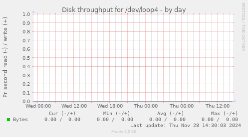 Disk throughput for /dev/loop4