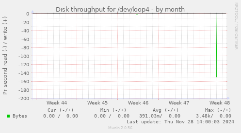 Disk throughput for /dev/loop4