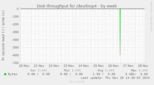 Disk throughput for /dev/loop4