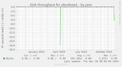 Disk throughput for /dev/loop4