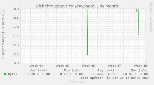 Disk throughput for /dev/loop5