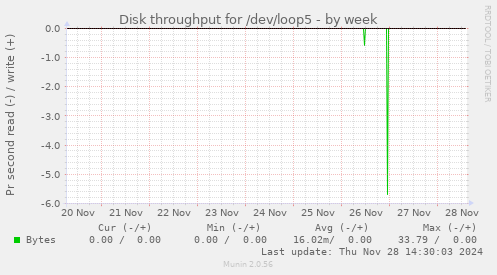 Disk throughput for /dev/loop5