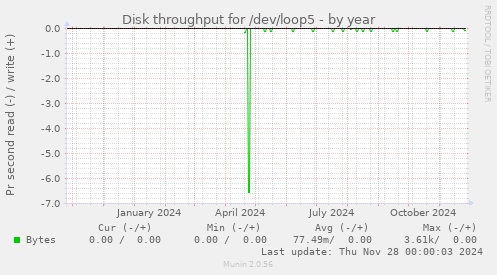 Disk throughput for /dev/loop5