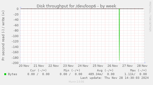 Disk throughput for /dev/loop6