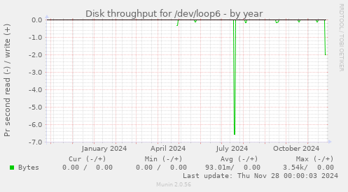 Disk throughput for /dev/loop6