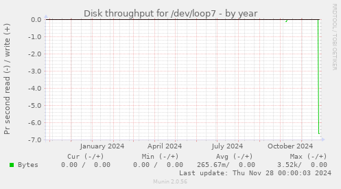 Disk throughput for /dev/loop7