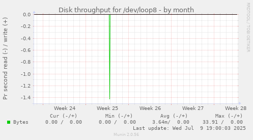 Disk throughput for /dev/loop8