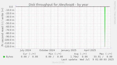Disk throughput for /dev/loop8