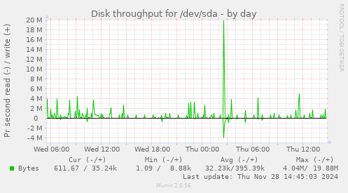 Disk throughput for /dev/sda