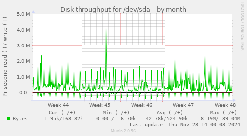 Disk throughput for /dev/sda