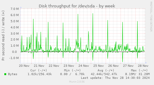 Disk throughput for /dev/sda