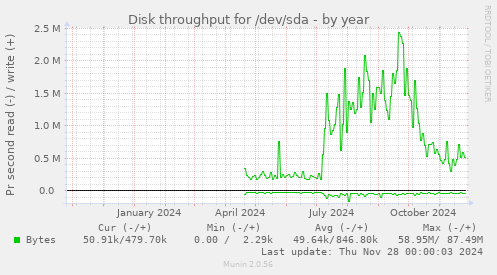 Disk throughput for /dev/sda