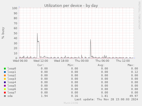 Utilization per device