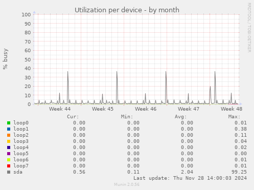 Utilization per device