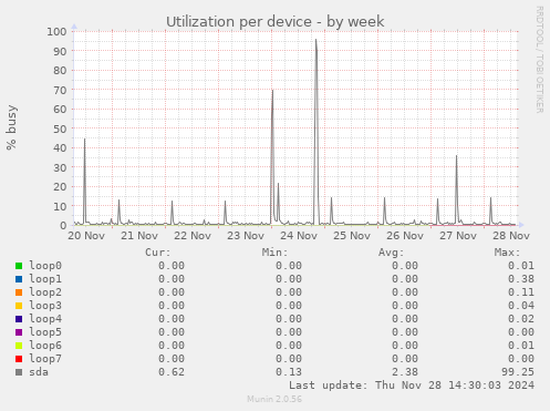 Utilization per device