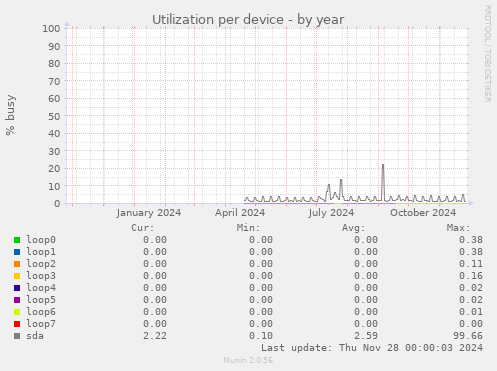 Utilization per device