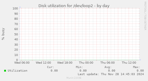 Disk utilization for /dev/loop2