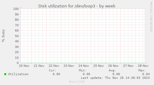 Disk utilization for /dev/loop3