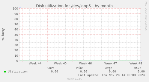 Disk utilization for /dev/loop5