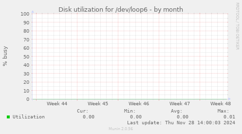 Disk utilization for /dev/loop6