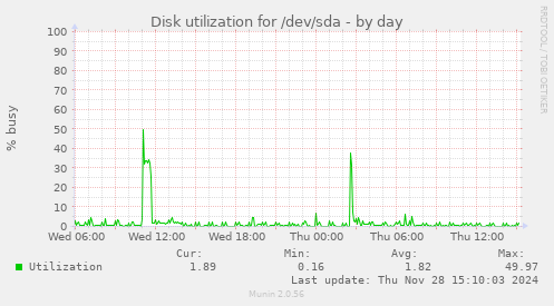 Disk utilization for /dev/sda