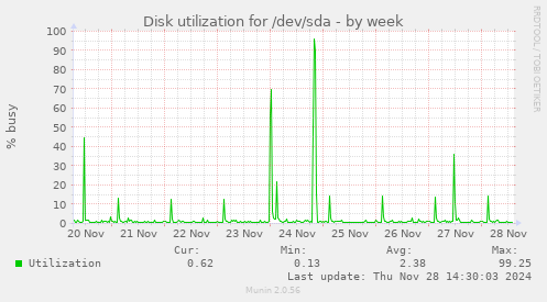 Disk utilization for /dev/sda