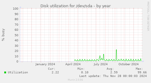 Disk utilization for /dev/sda