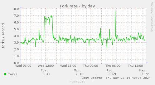 Fork rate