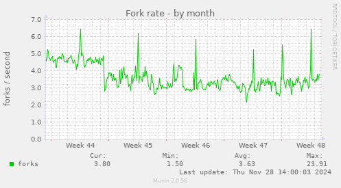 Fork rate