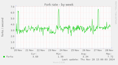 Fork rate