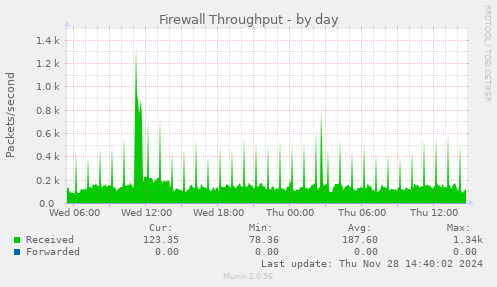 Firewall Throughput