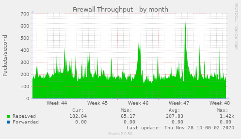 Firewall Throughput