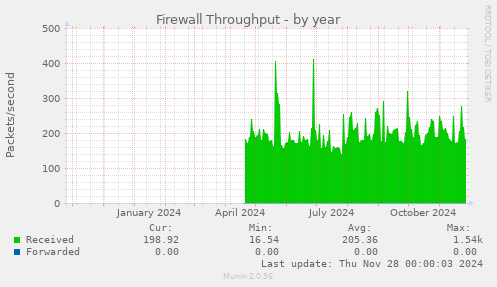 Firewall Throughput