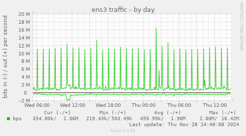 ens3 traffic