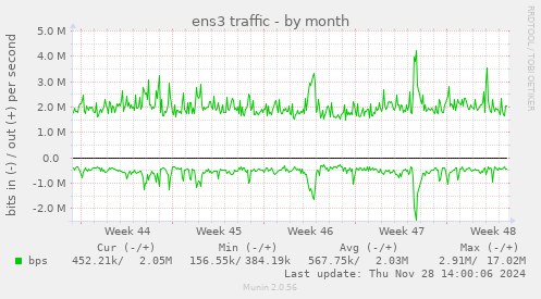 ens3 traffic