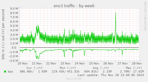 ens3 traffic