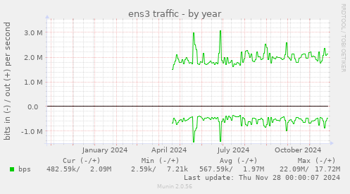 ens3 traffic