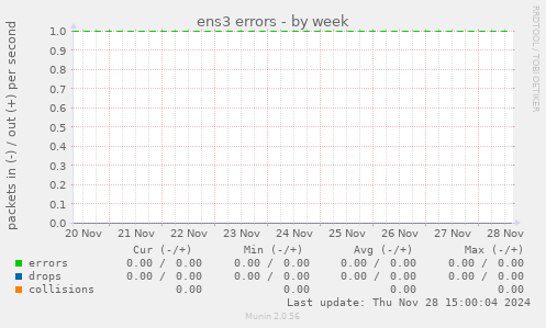 ens3 errors