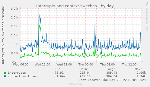 Interrupts and context switches