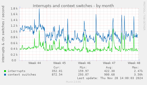 Interrupts and context switches