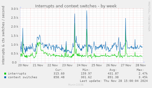 Interrupts and context switches