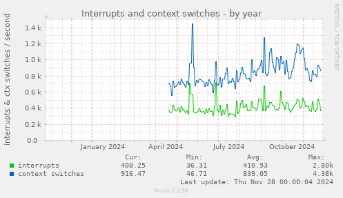 Interrupts and context switches