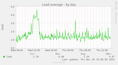 Load average