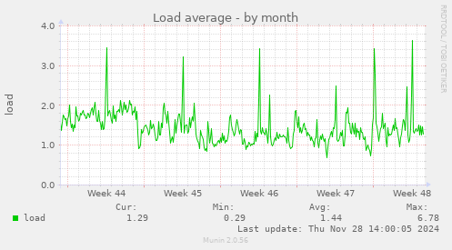 Load average