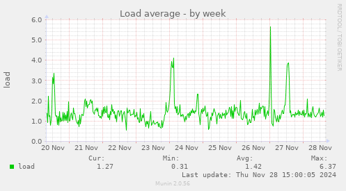 Load average