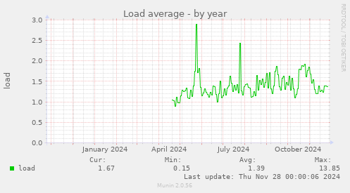 Load average