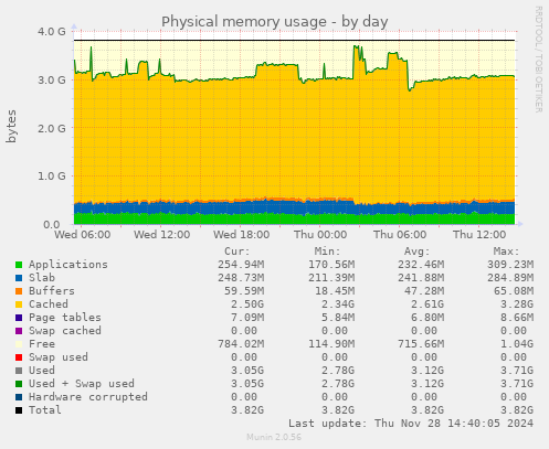 Physical memory usage