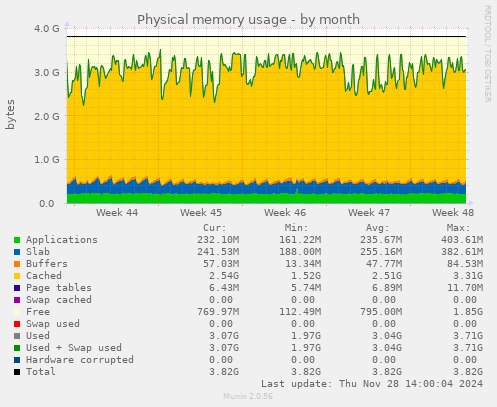 Physical memory usage