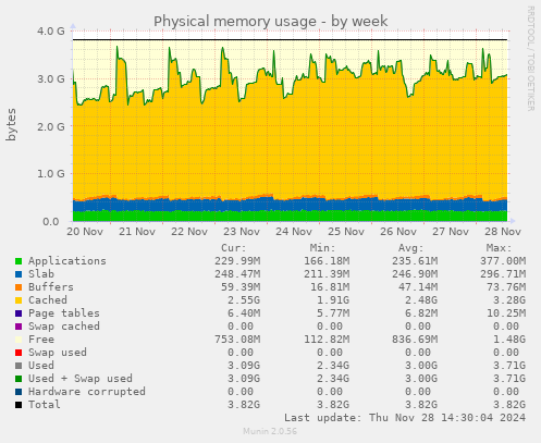 Physical memory usage