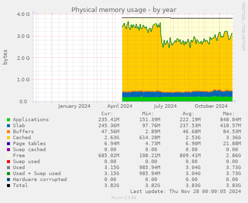 Physical memory usage